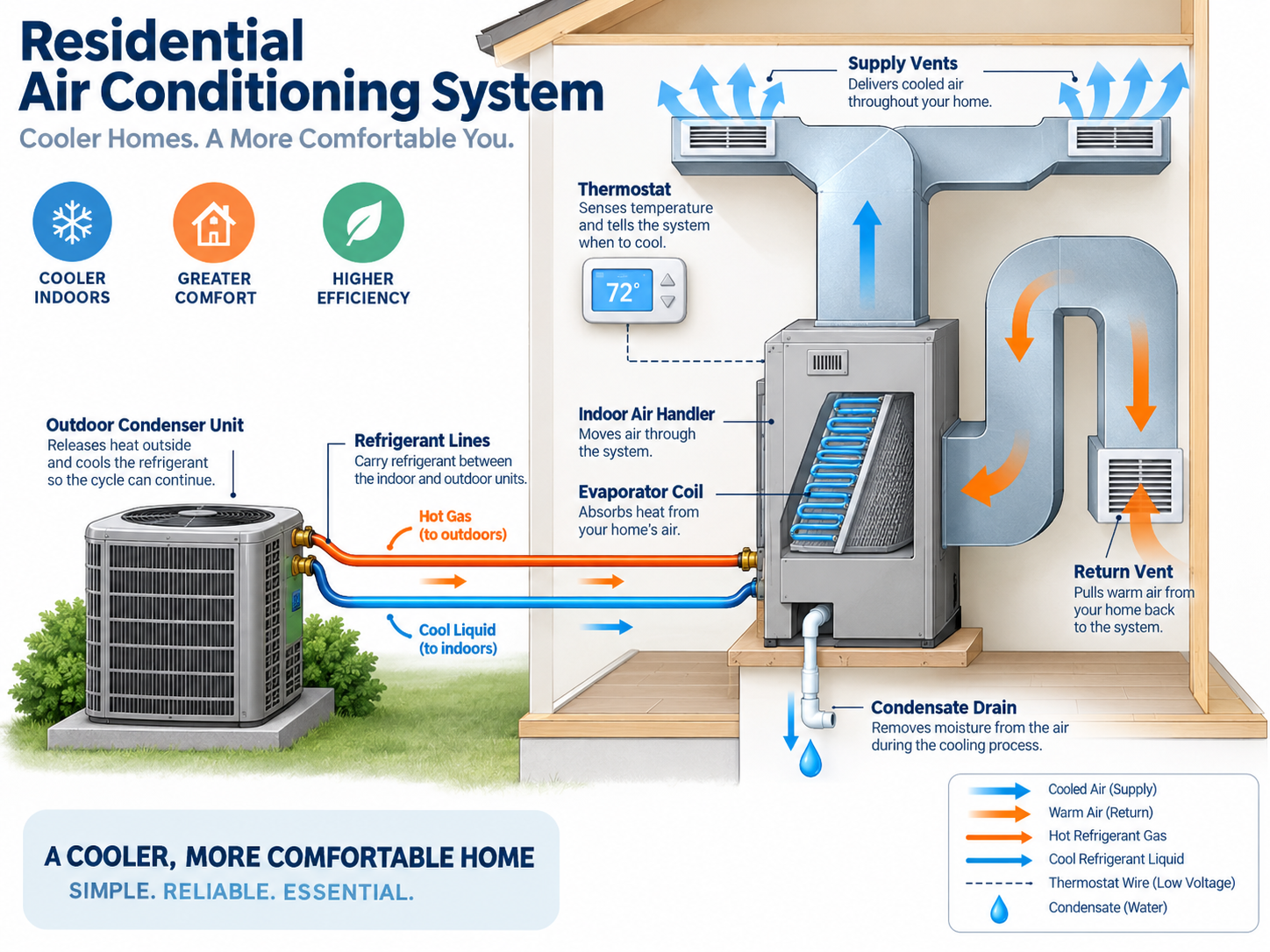 Diagram of a residential split air conditioning system showing the thermostat, indoor air handler, evaporator coil, refrigerant lines, outdoor condenser, return and supply vents, and condensate drain